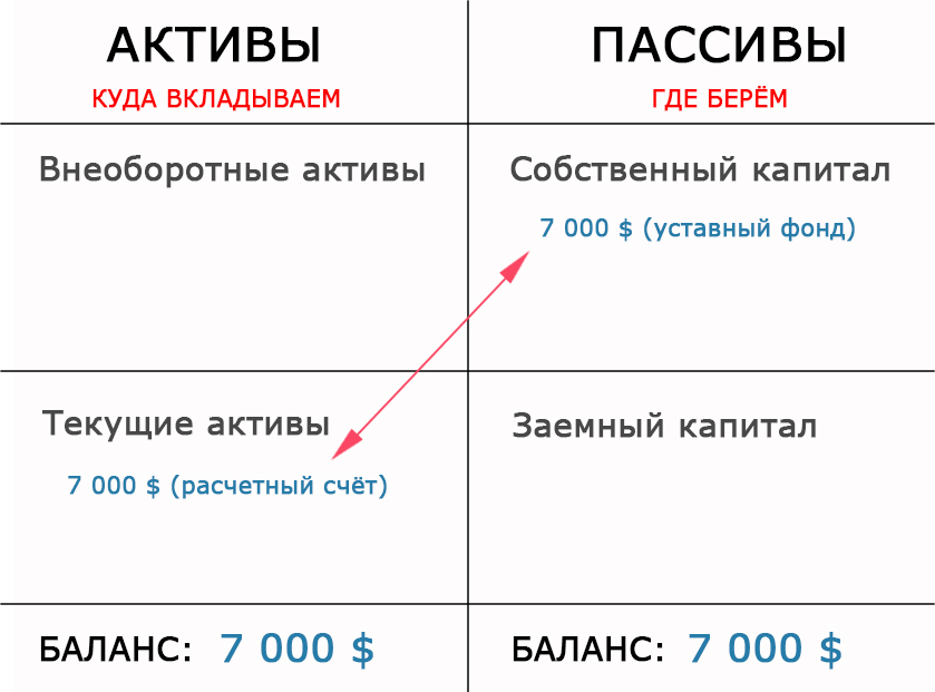 entrepreneur Petya's starting balance sheet
