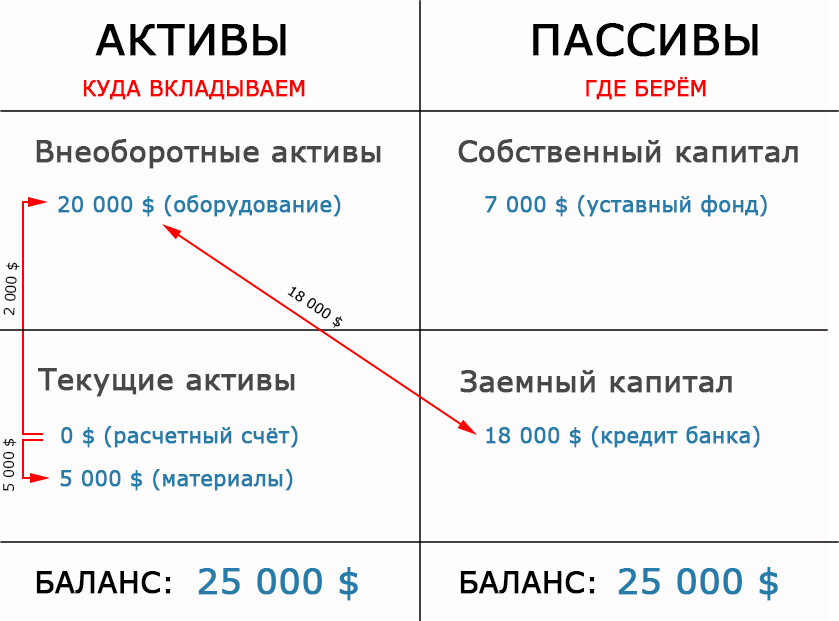 entrepreneur Petya's balance sheet after taking a loan