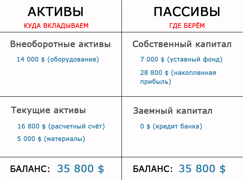 entrepreneur Petya's balance sheet after three years of the organization's work