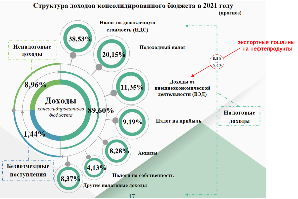 share of oil revenues in the budget of Belarus