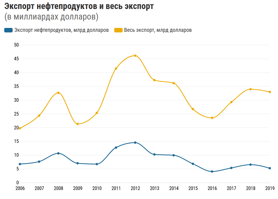 'нефть в общем объёме экспорта Беларуси