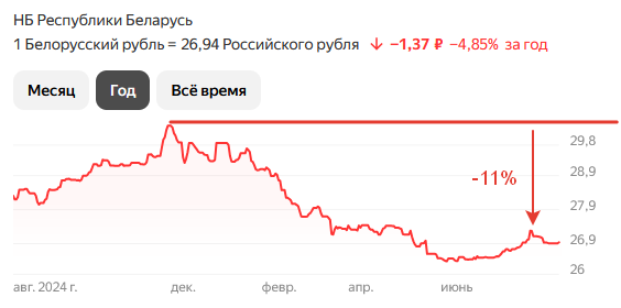 девальвация RYB к RUB